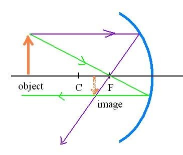Ray Diagrams for Mirrors